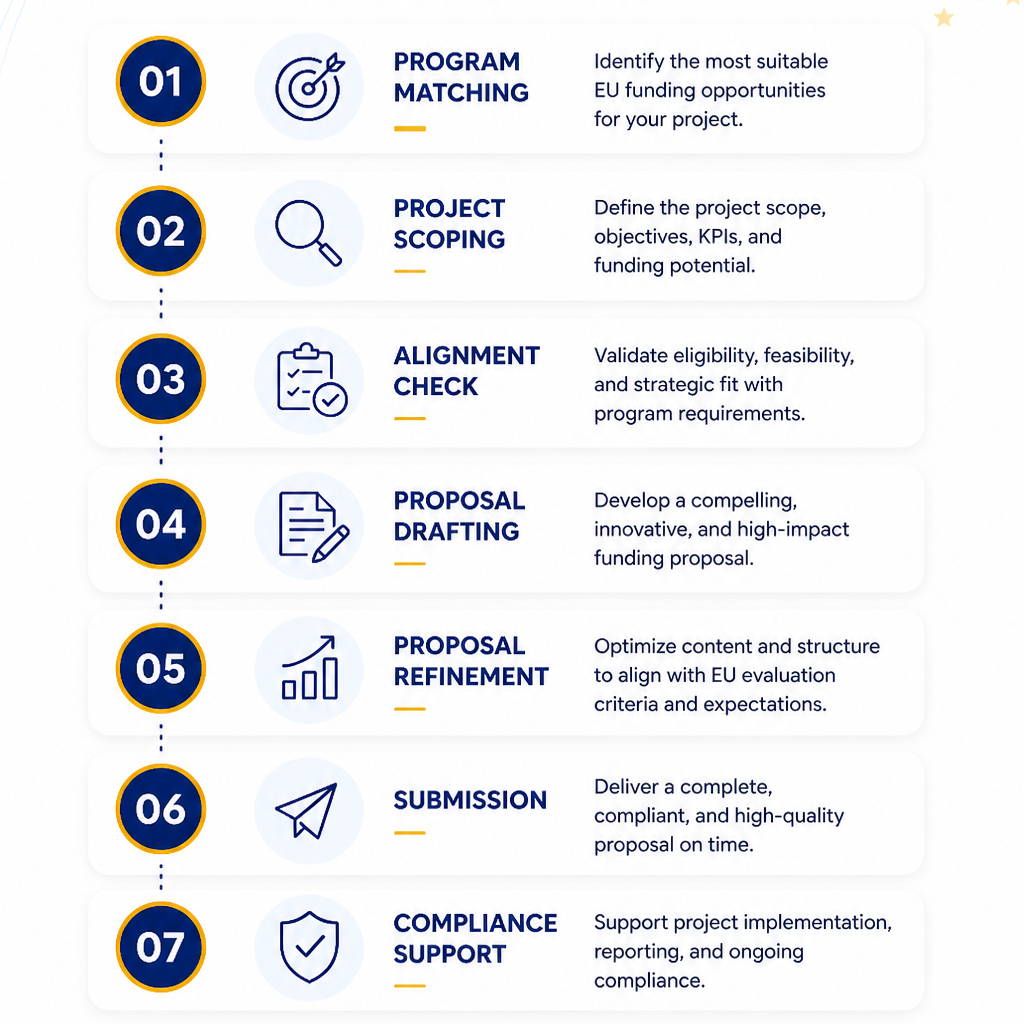 Roadmap 7-steps
01 Program Matching
02 Project Scoping
03 Alignment Check
04 Proposal Drafting
05 Proposal Refinement
06 Submission
07 Compliance